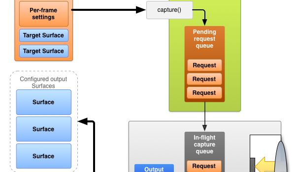 Manual Camera Controls and RAW in Android L