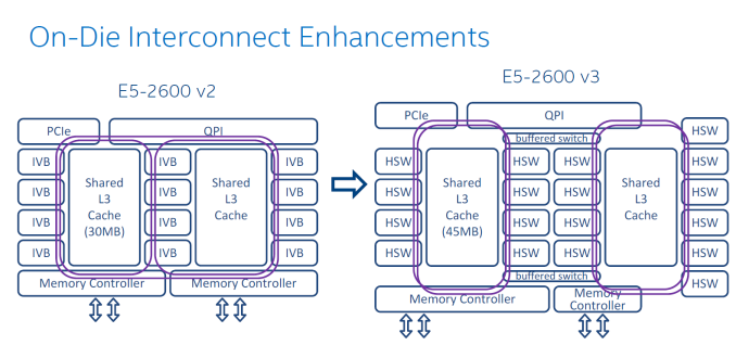 Intel’s Haswell-EP Xeons with DDR3 and DDR4 on the Horizon?