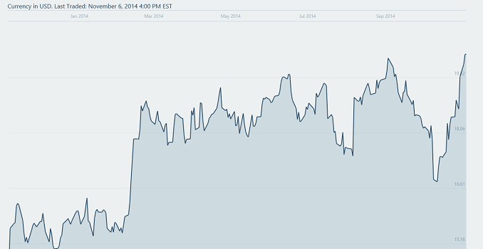 NVIDIA FY 2015 Q3 Financial Results: Record Revenue For Quarter And Year To Date