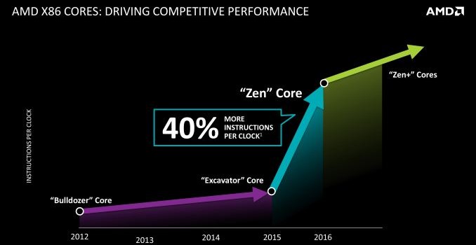AMD’s 2016-2017 x86 Roadmap: Zen Is In, Skybridge Is Out