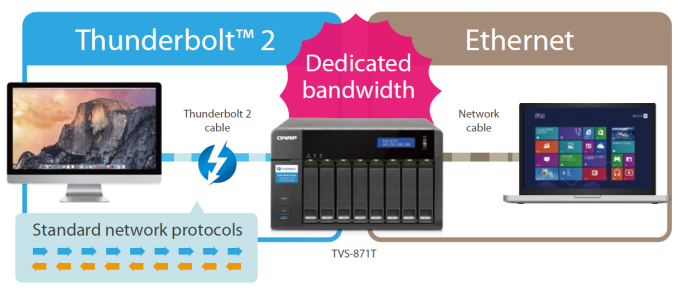 QNAP's TVS-871T - A 10G NAS with Thunderbolt 2