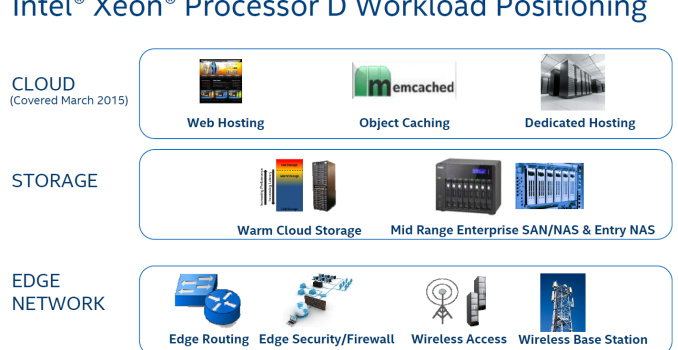 Intel's Xeon D Product Family Updated with Storage and Networking-Specific SKUs