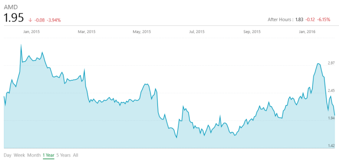 AMD Reports Q4 2015 Results And FY 2015 Earnings