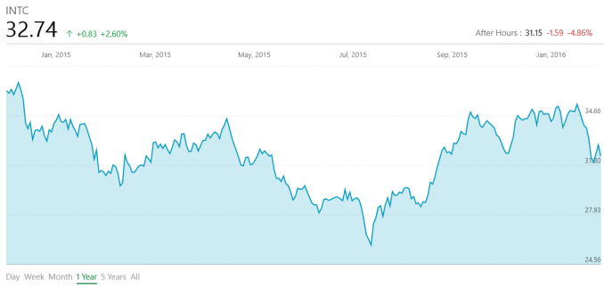 Intel Reports Q4 FY 2015 Results: Record Revenue For Q4