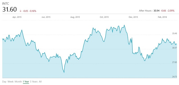 Intel Announces Q1 Fiscal Year 2016 Results: Lower Margins Prompt Workforce Adjustments