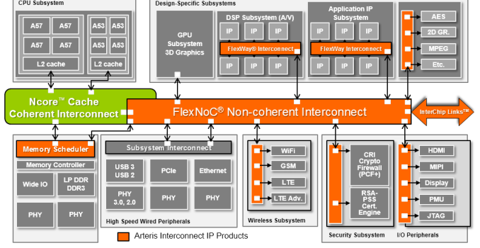 Arteris Announces Ncore Cache-Coherent Interconnect