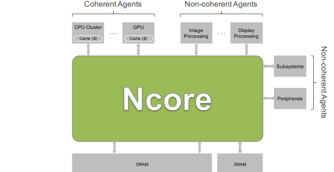 Arteris Announces Ncore Cache-Coherent Interconnect