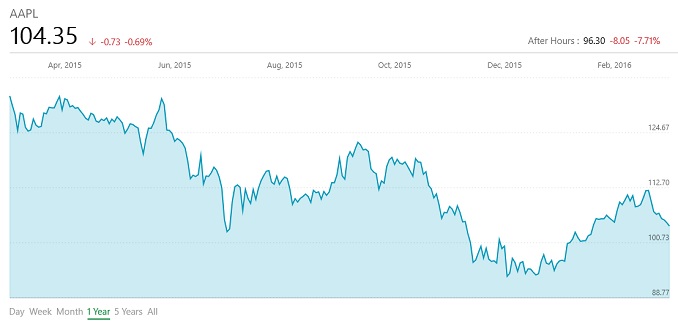 Apple Announces Q2 Fiscal Year 2016 Results: iPhone Sales Slowed But Services Gain