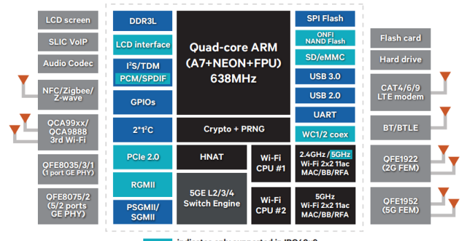 Qualcomm Launches New GigaDSL, 802.11ac Wave 2 Chipsets