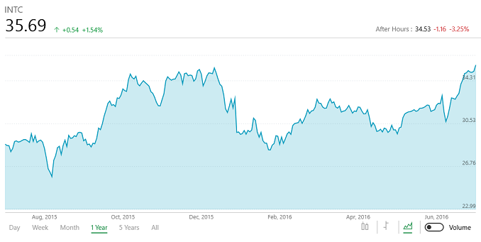 Intel Announces Q2 FY 2016 Earnings