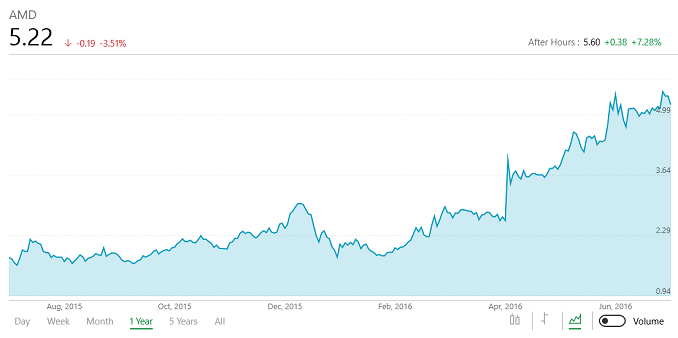 AMD Releases Q2 FY 2016 Financial Results