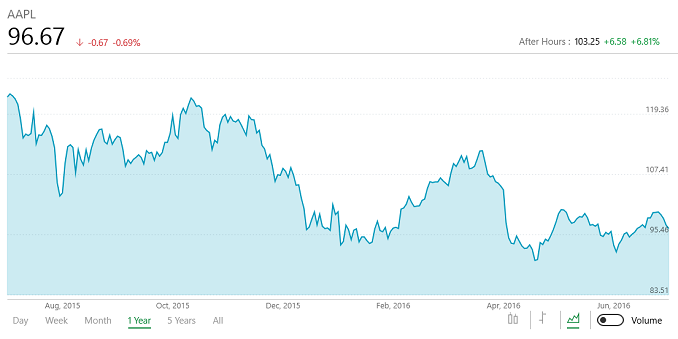 Apple Announces Q3 FY 2016 Results: App Store Up, Hardware Down