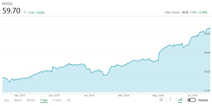 NVIDIA Announces Record Revenue For The Second Quarter Of Fiscal Year 2017