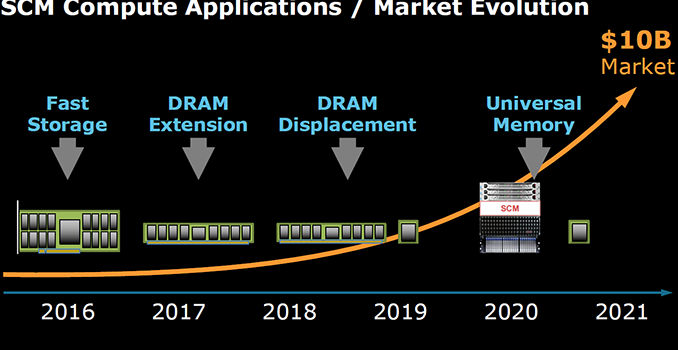 Western Digital to Use 3D ReRAM as Storage Class Memory for Special-Purpose SSDs