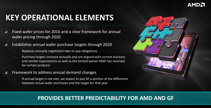 AMD Amends GlobalFoundries Wafer Supply Agreement Through 2020, Gaining New Flexibility & New Costs