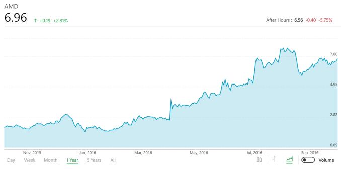 AMD Announces Q3 2016 Financial Results