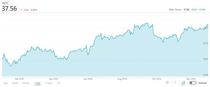 Intel Announces Record Quarterly Revenue And Full-Year Revenue For Q4'2016