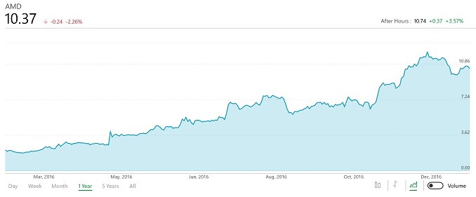 AMD Announces Q4 2016 Earnings