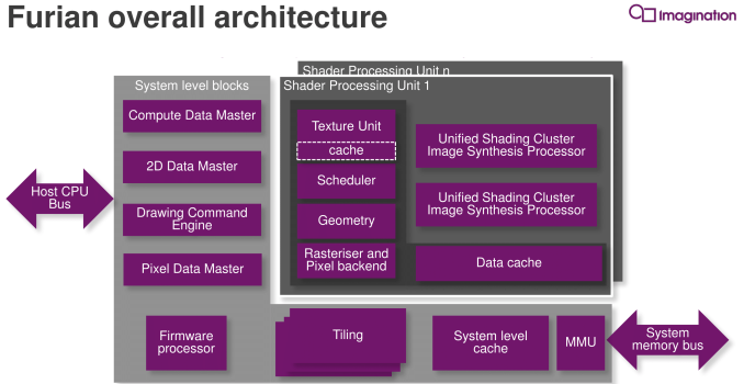 Imagination Announces PowerVR Furian GPU Architecture: The Next Generation of PowerVR