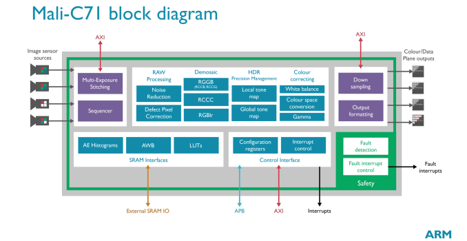 ARM Announces Mali-C71: Their First Automotive-Grade Image Signal Processor