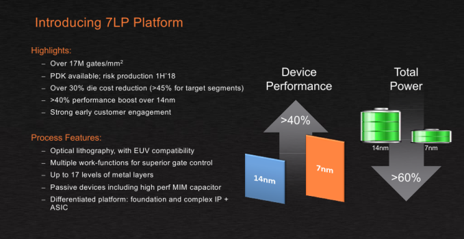 GlobalFoundries Details 7 nm Plans: Three Generations, 700 mm², HVM in 2018