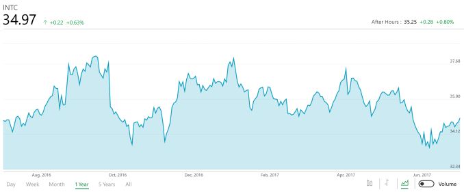 Intel Announces Q2 FY 2017 Earnings: Record Quarter