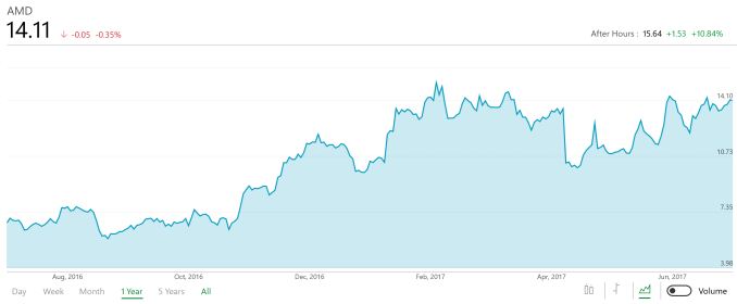 AMD Announces Q2 2017 Results: Ryzen Makes An Impact