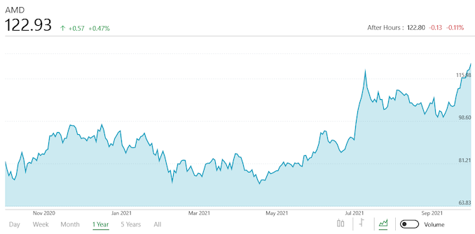 AMD Reports Q3 2021 Earnings: Records All Around