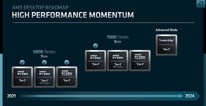 AMD's Desktop CPU Roadmap: 2024 Brings Zen 5-based "Granite Ridge"