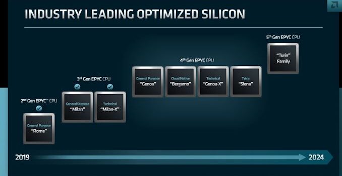 AMD Updated EPYC Roadmap: 5th Gen EPYC "Turin" Announced, Coming by End of 2024