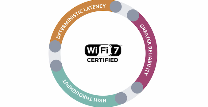 Wi-Fi Alliance Introduces Wi-Fi CERTIFIED 7: 802.11be Prepares for Draft Standard Exit