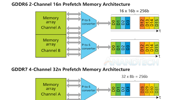 JEDEC Publishes GDDR7 Memory Spec: Next-Gen Graphics Memory Adds Faster PAM3 Signaling & On-Die ECC