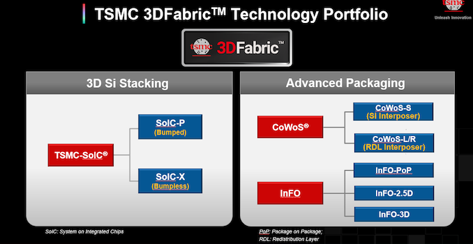 TSMC's 3D Stacked SoIC Packaging Making Quick Progress, Eyeing Ultra-Dense 3μm Pitch In 2027