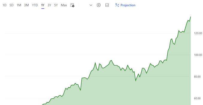 NVIDIA Closes Above $135, Becomes World’s Most Valuable Company