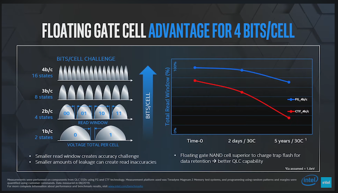 Floating gate architecture retains programmed voltage levels for a longer duration compared to charge trap, allowing QLC implementation